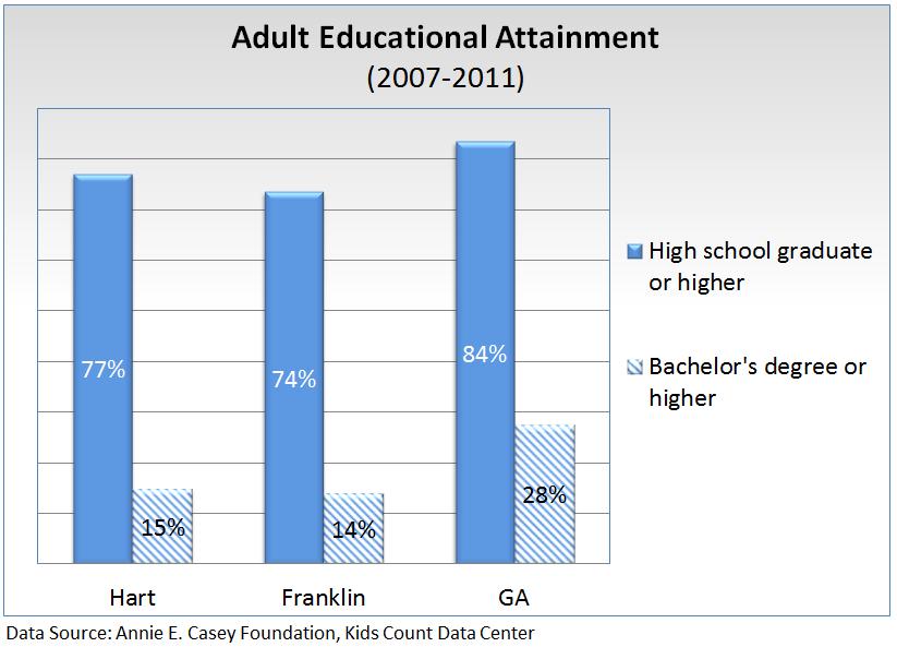 2013 Ty Cobb Regional Medical Center Access To Care Gaining Entry Educational Attainment The relationship between more education and improved health outcomes is well known.