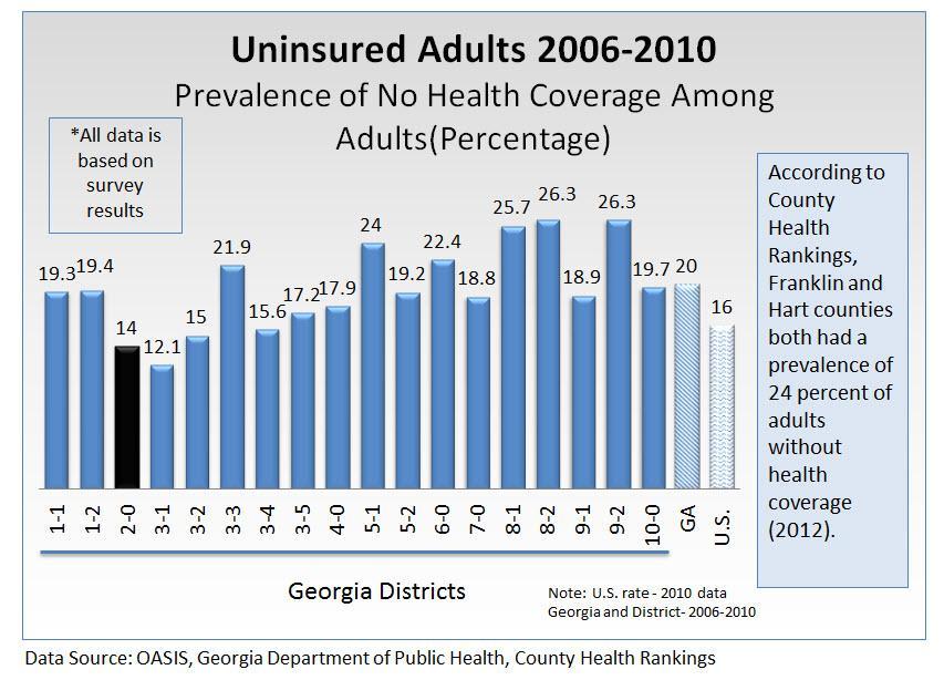 In Franklin County, Whites had a higher percentage of uninsured individuals (18.7 percent) compared to Blacks (7.2 percent).