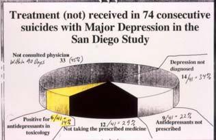 2/3 of people prescribed AD s had negative toxicology Utah Youth Suicide Study: Psychological Autopsy Michelle Moskos, Ph.D., M.P.H. Lenora Olson, M.A., Ph.D. Sarah Halbern, B.S. Trisha Keller, R.N.