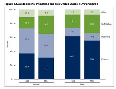 Weapons Act 1990 Curtin SC, Warner M, Hedegaard H. Increase in suicide in the United States, 1999 2014. NCHS data brief, no 241. Hyattsville, MD: National Center for Health Statistics.
