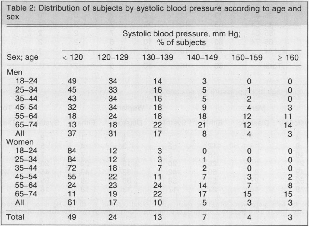 Overall, 11% of women had a systolic BP of 14 mm Hg or greater, 8% were in the 14 to 159 mm Hg range and % had a systolic BP of 16 mm Hg or greater.