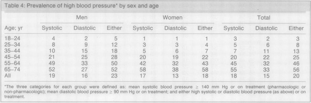 9 mm Hg or on medication; and elevated diastolic BP, elevated systolic BP or on treatment) (Table 4). Prevalence of high BP increased with age for all of these categories.