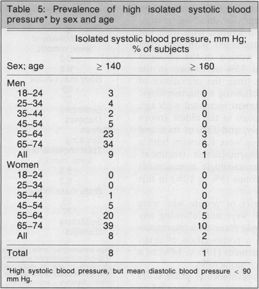 The level of treatment, control and awareness among those with high BP was tabulated by sex for three age groups (Table 6).