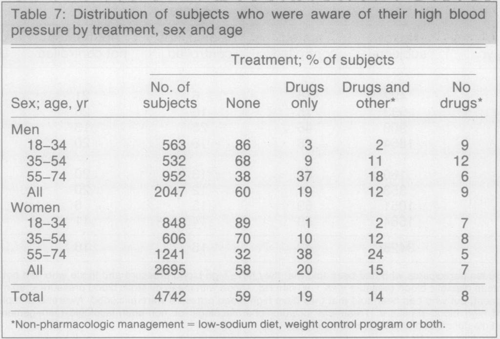 age controlled by age among women (about 8%). In men, although the percentage of those with controlled BP among those being treated was above 6%, in the 5-54 age group fewer than 5% were controlled.