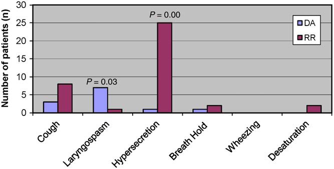 50 T.H. Seyidov et al. Fig. 1 Distribution of respiratory adverse events in children passively exposed to cigarette smoke. DA=during anesthesia, RR=during the recovery room period. and 8 patients (13.