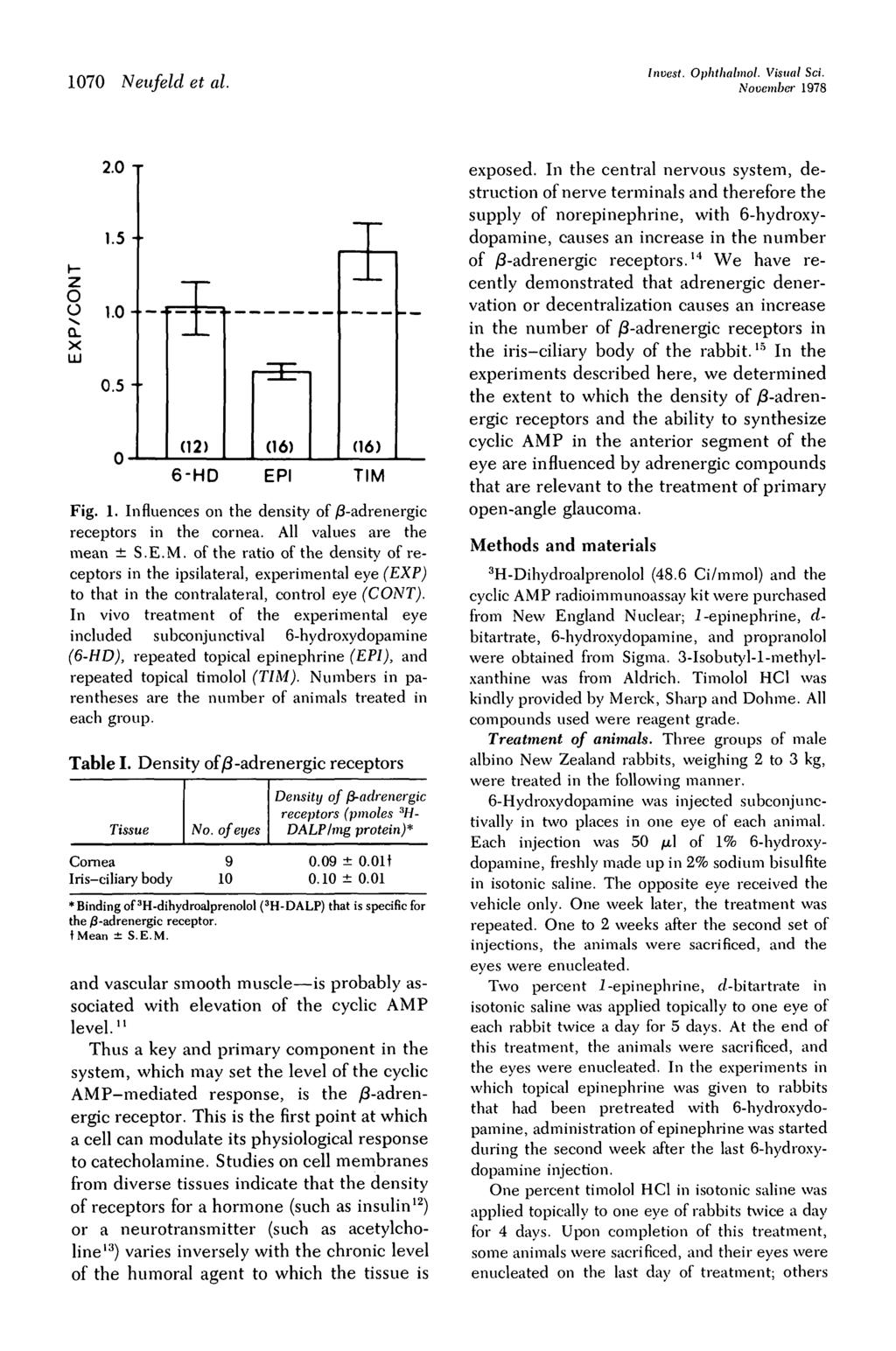 1070 Neufeld et al. Invest. Ophthalmol. Visual Sci. November 1978 2.0 T 1.5 O O 1.0 CL X LU 0.5- (12) (16) (16) 6-HD EPI TIM Fig. 1. Influences on the density of /3-adrenergic receptors in the cornea.