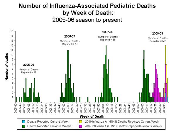 Influenza Associated Pediatric Mortality Number of
