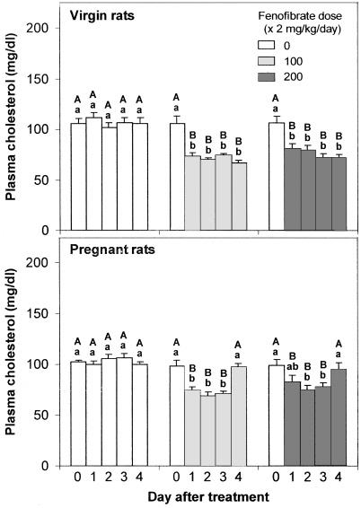 Fig. 2. Plsm holesterol levels in virgin n pregnnt rts t ifferent ys of tretment with fenofirte. Vlues re mens SEM, n 10.