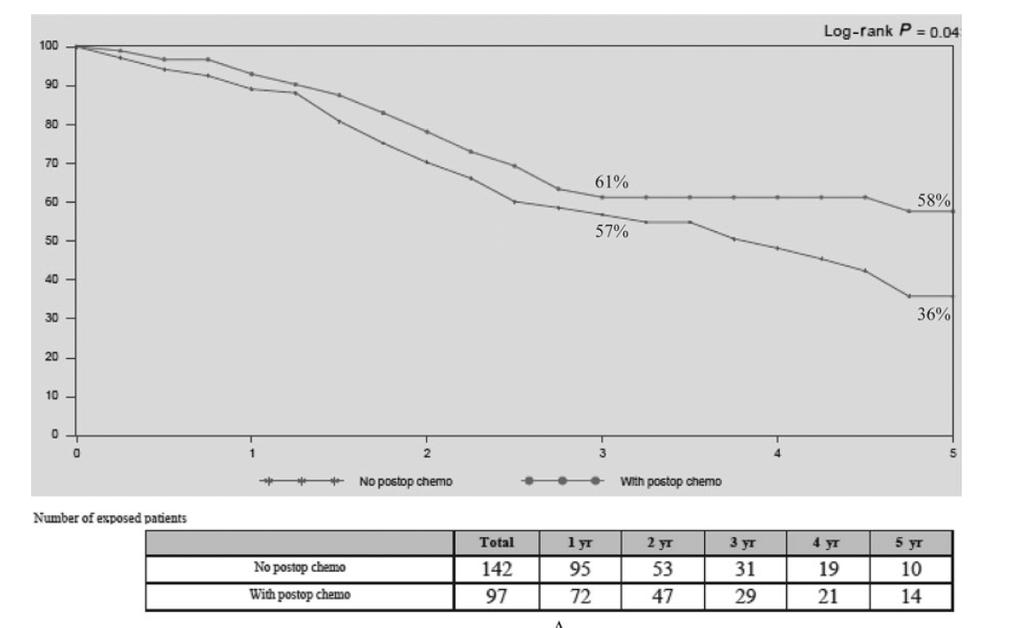 Overall Survival OS in patients with tumors 5 cm or more in size and minum
