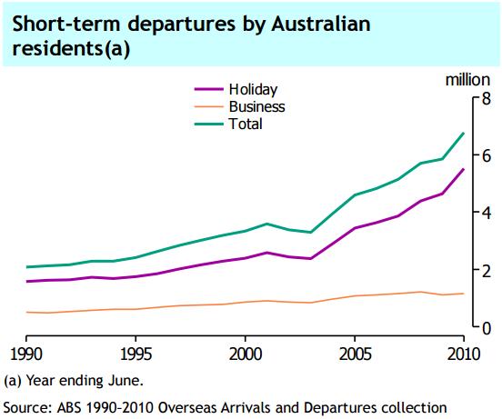 How often & why do Australians travel? 9.
