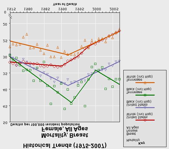 Historical Trends 1975-2007 Figure 8: Historical trends for breast cancer mortality.