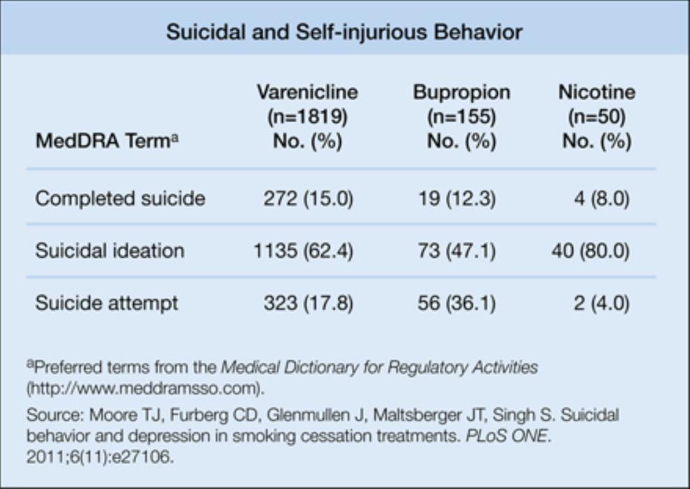 From: New Reports Examine Psychiatric Risks of Varenicline for Smoking Cessation JAMA. 2012;307(2):129-130. doi:10.1001/jama.2011.