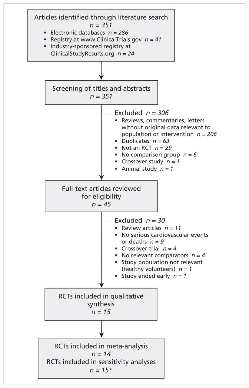 Selection of DB PC RCTs for inclusion in the systematic review and