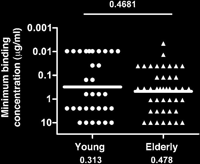 Figure 6 Affinity of influenza vaccine virus-specific re-mabs derived from young and elderly recipients of seasonal TIV.