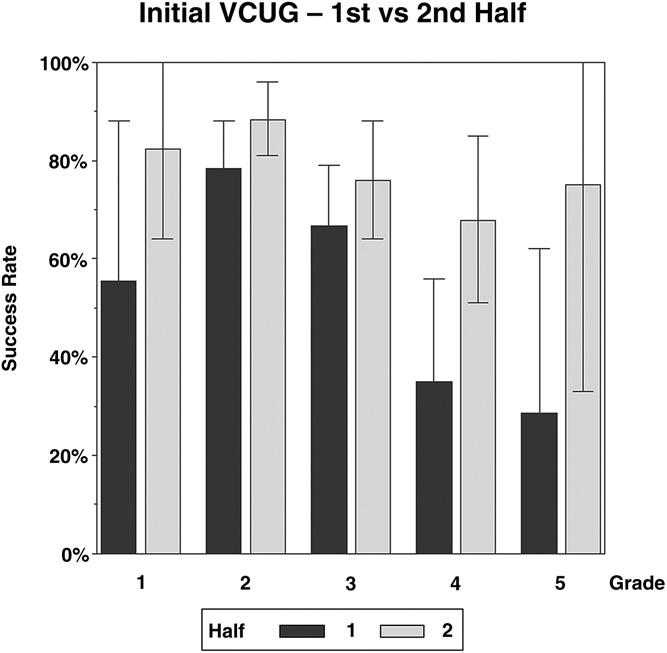9% (112 of 170 ureters) during the first half of the surgical experience and 80.2% (134 of 167) during the second half. At 1-year followup VCUG was performed only in ureters with initial success.
