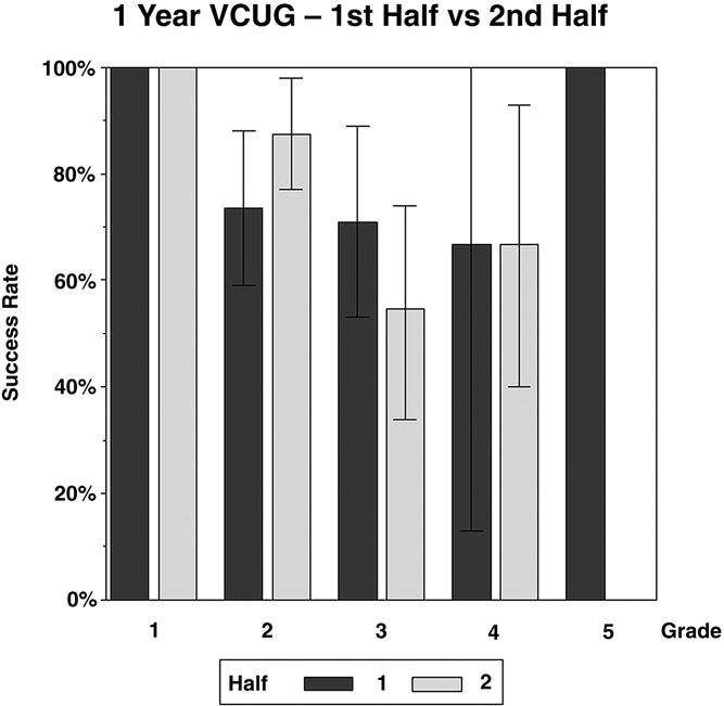 LONG-TERM FOLLOWUP OF DEXTRANOMER/HYALURONIC ACID FOR VESICOURETERAL REFLUX 1873 Figure 4. Comparison of success rates at 1-year followup based on first vs second half of series.