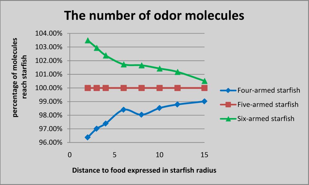 Fig 5. The number of odor molecules. The x-axis represents the distance of the starting point from the center of the target region at 2, 3, 4, 6, 8, 10 and 15 times the radius of the starfish.