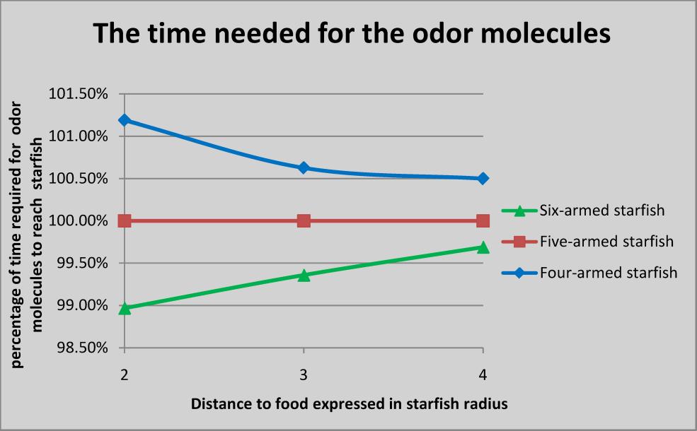 We can see that the number of odor molecules reaching six-armed starfish is greater than the number reaching five-armed starfish, which in turn is more than for four-armed starfish.