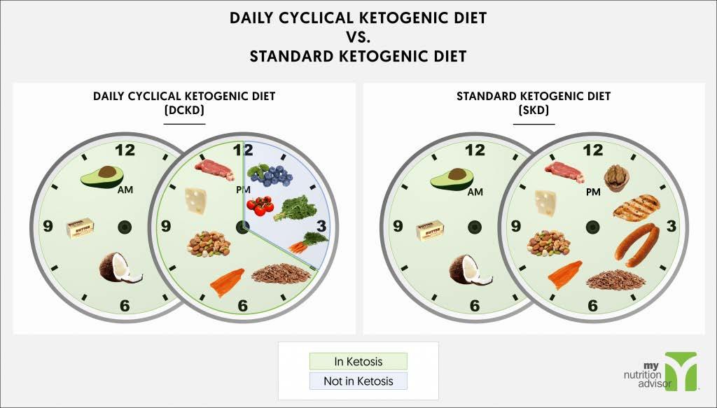 Daily Cyclical Ketogenic Diet with Meal Plan Authors: Matt Fitzgerald, MS, MBA & Dr.