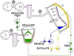 Molecular Distillation Myers-Vacuum Macro 36 Molecular Distiller Makes use of differing vapor pressures Low