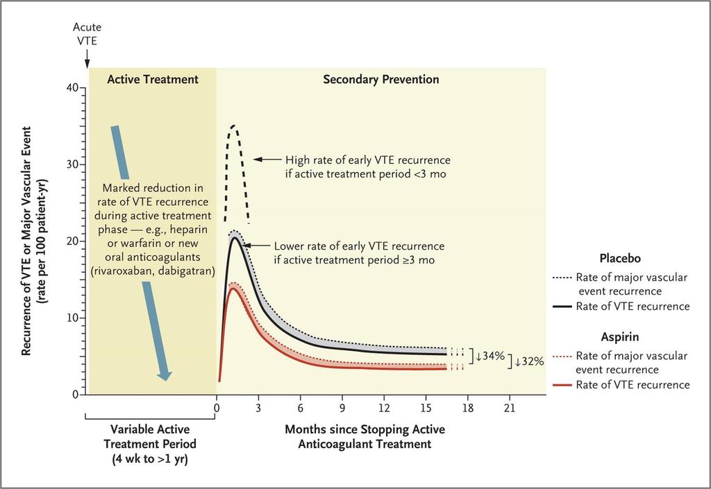 Effect of Aspirin on Risk of Recurrence of VTE and Major