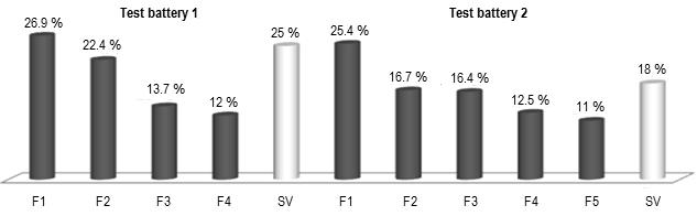 Table 2 shows the results of the factor analysis of the variables included in test battery 1: 4 factors extracted and the results of battery 2: five factors extracted.