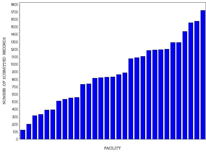 Figure 51 Number of Cases Submitted per Facility for Pediatric Only Facilities (N=31) Only cases with valid trauma