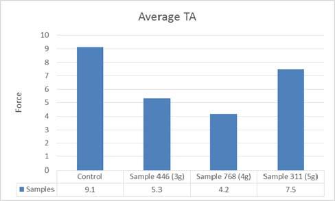 Figure 2 Average TA