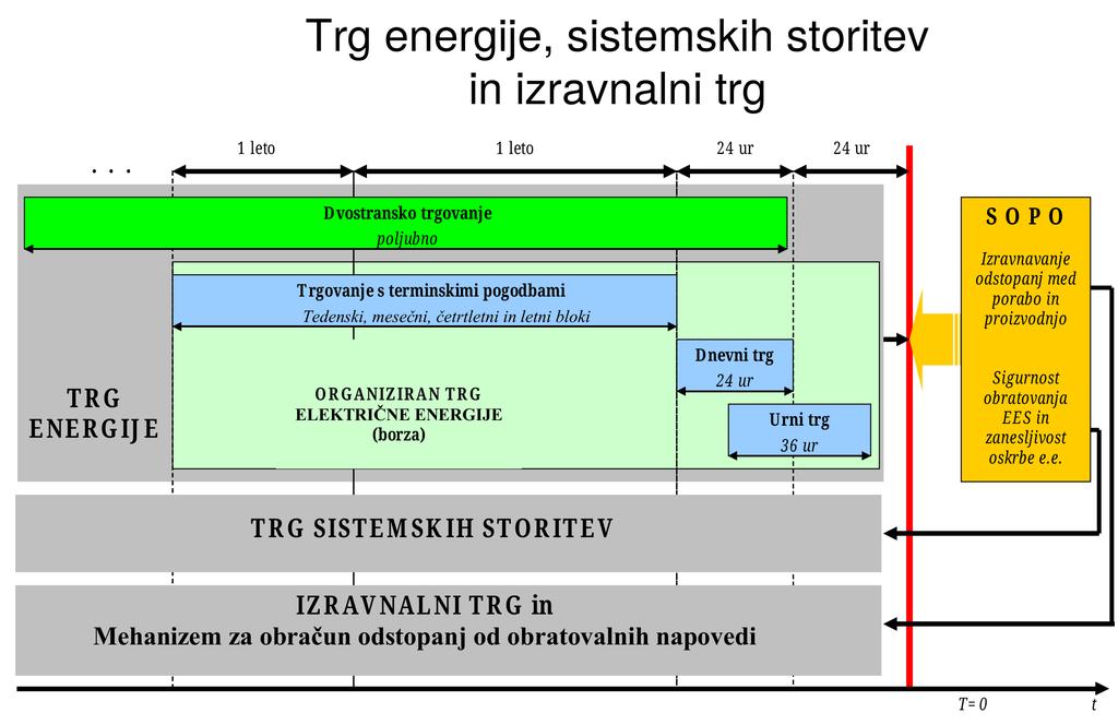 8 POGLAVJE 1. UVOD Slika 1.3: Trgi elektroenergetskega sistema in njihova povezava. [11] enota trgovanja (1 lot) na trgu za dan vnaprej znaša 1 MW/h [13].
