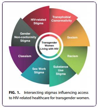 Intersectionality and Trans Women with HIV Multiple types of stigma shape the experiences of trans women with HIV. Lacombe-Duncan, A. (2016).