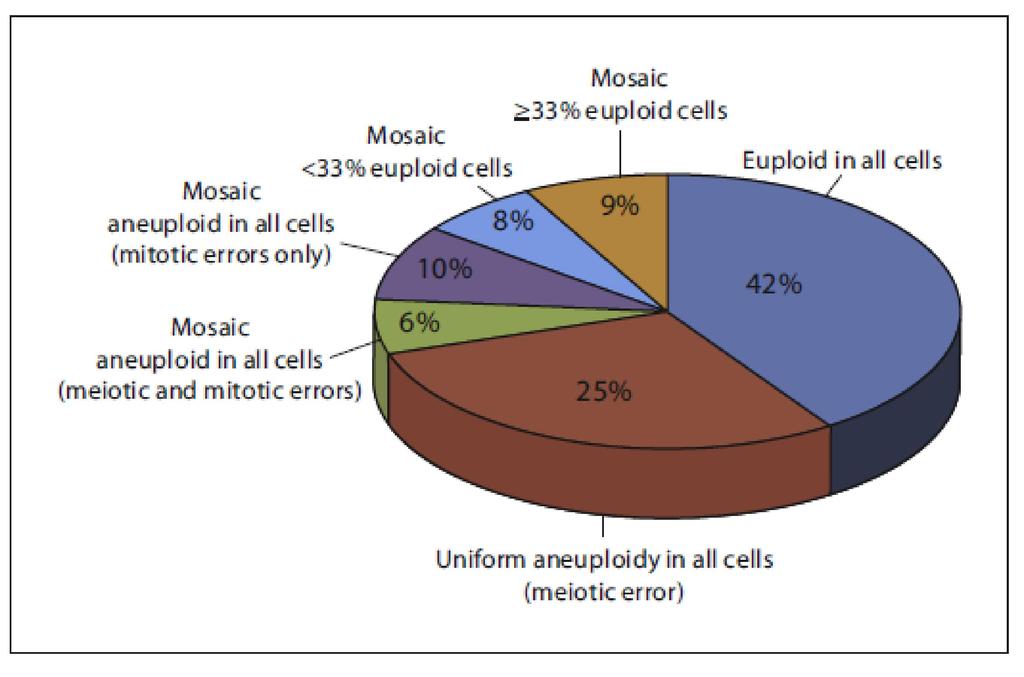 Aneuploidy and mosaicism in the human