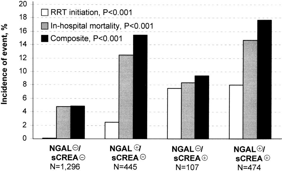 In Absence of Increased S Cr NGAL Predicts Increased Risk for Adverse Outcomes Pooled data from 2,322 patients with predominately cardiorenal syndrome from 10