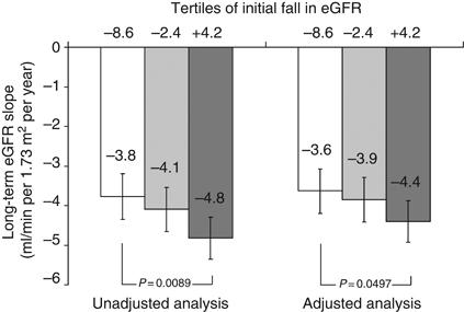 Initial Change in egfr and Long Term Renal Function Post Hoc analysis of the Reduction of Endpoints in Non-Insulin-Dependent Diabetes Mellitus with the Angiotensin II Antagonist Losartan (RENAAL)