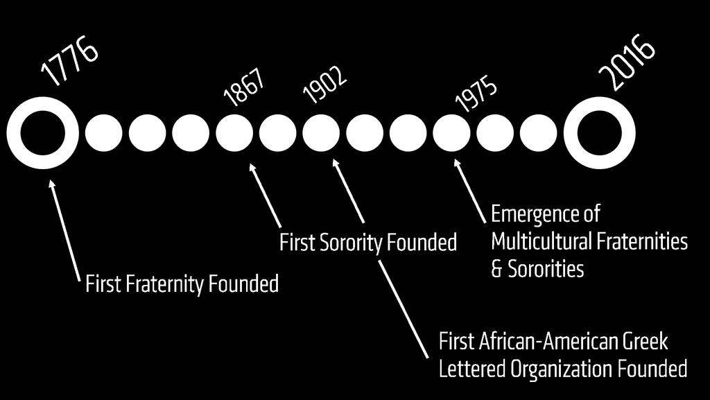Timeline and History of Fraternity & Sorority Life Some Historical Context 1776: First college opened in the United States 1823: