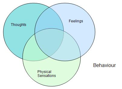 Cognitive Behavioral Therapy (CBT) Our thoughts cause our feelings and behaviors, not external things, like people,