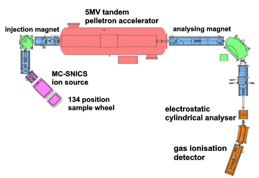 Accelerator Mass Spectrometer AMS allows quantitative separation of 12 C, 13 C and