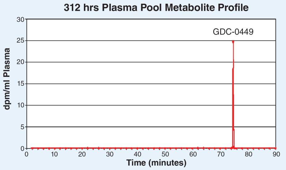 Vismodegib Predominant in Plasma Plasma Concentration (ng or ng equiv per ml) 10000 1000 100 10 1 0.