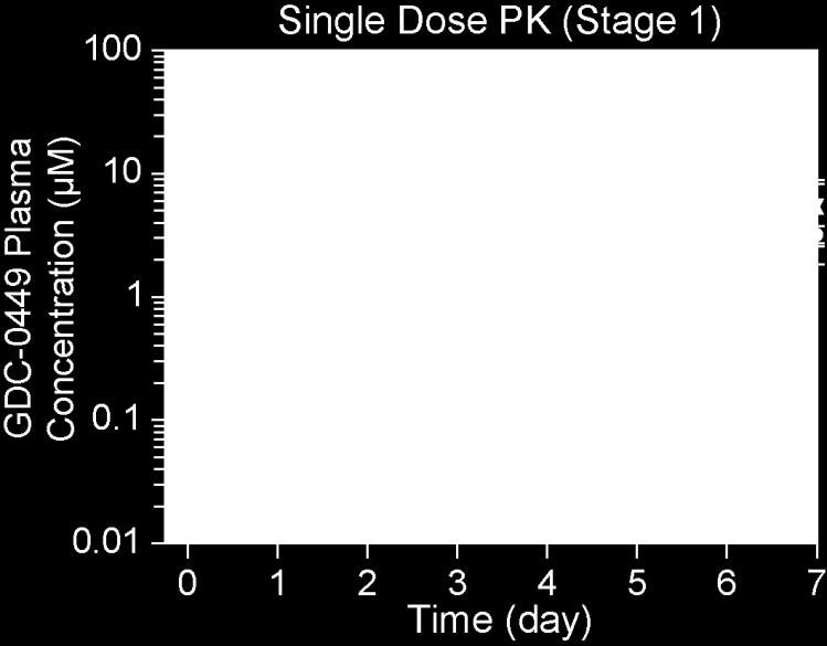 Clinical PK of Vismodegib Phase I Cancer Patient Study 5 Graham et al.