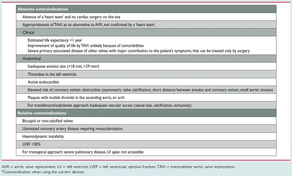 Figure 13: Contraindications for TAVI Source: (88) US guidelines Consistent with the direction from Europe and the UK, United States guidelines (as outlined by the American College of