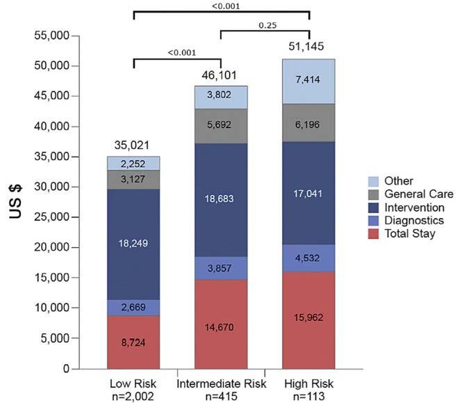 Figure 6: Cost of isolated AVR predicted by risk: Virginia state-wide registry Source: (49) Reproduced in (161) A study of 142,000 first-time isolated surgical AVR performed in the United States