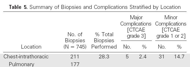 Biological limitations for molecular testing (4): Feasibility (and opportunity) for re-biopsy in disseminated
