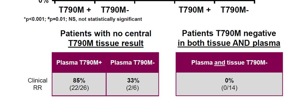 Levels of EGFR T790M in plasma by BEAMing