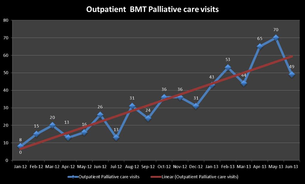 Impact on Palliative Care Referrals Need to add graph with pall care volumes over time here, from Jan 2012 to now Sept 2012 induction of OP Palliative Care