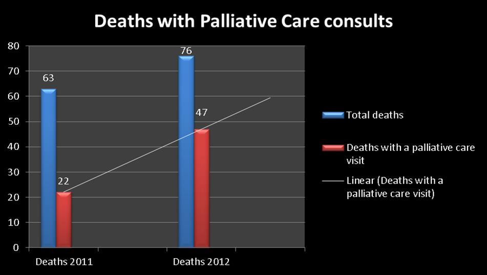Increasing % of BMT patients who die are seen by Palliative Care Comparison of deaths from 2011-2012