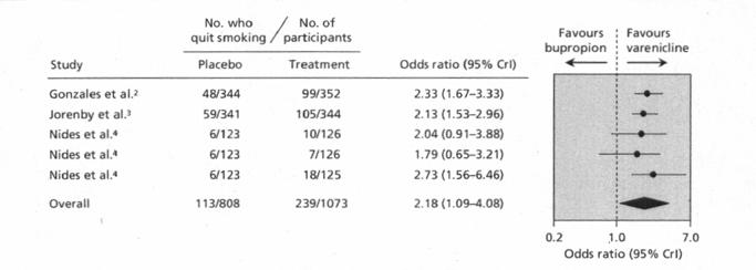 5-1 mg bid Efficacy at 6-12 month vs Placebo (OR [CI]) Abstinence rates at 6 mo (or longer) +/-3%; Placebo =8% 1.