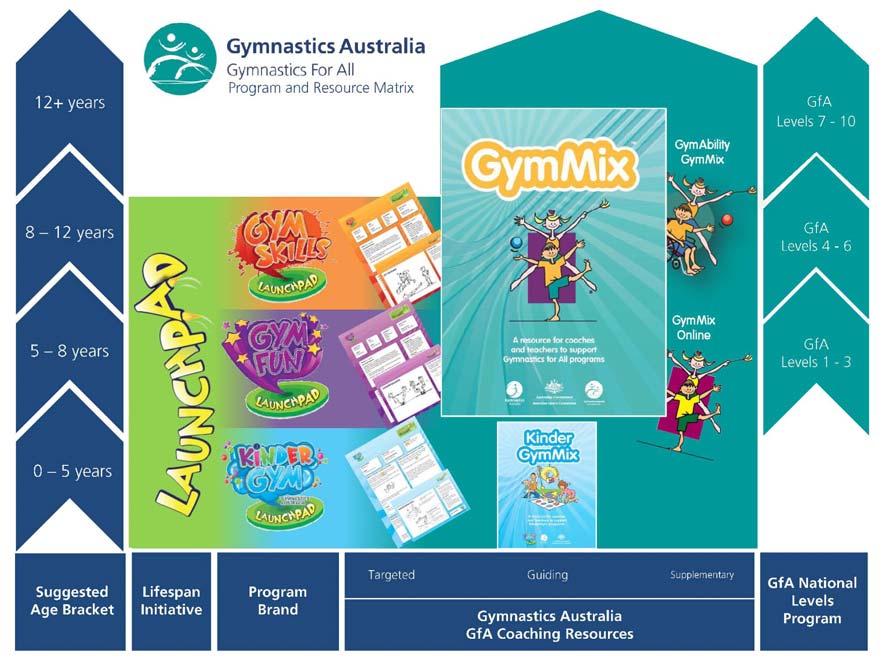 ARTICLE 4. AUSTRALIAN LEVELS PROGRAM 4.1 OVERVIEW The overriding philosophy of Gymnastics for All is: fun, fitness, fundamentals and friendship. GfA programs cater for all ages and abilities.
