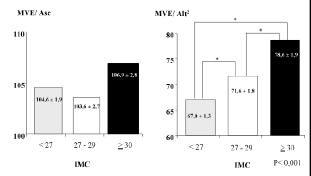 05; LVM/BSA (g/m 2 ) - left ventricular mass corrected by body surface area; LVM/h (g/m) left ventricular mass corrected by height; LVM/h 2 (g/m 2 ) left ventricular mass corrected by height 2 ; BSA