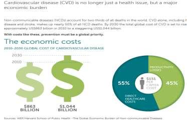 CV BoD, Cont By 2030, almost 23.6 million people will die from CVD, mainly from heart disease and stroke.