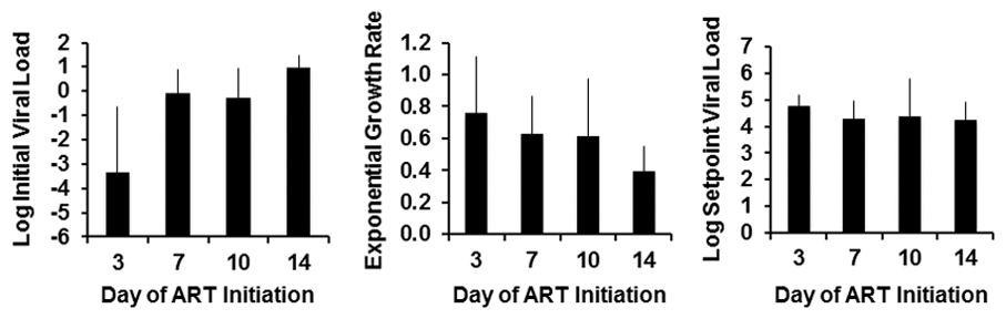 Whitney et al. Page 13 Extended Data Figure 6. Viral dynamics modeling of viral rebound following ART discontinuation.