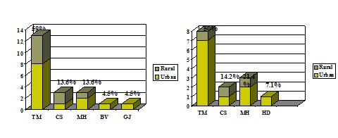 Geographic area distribution group II Fig. 4 a.